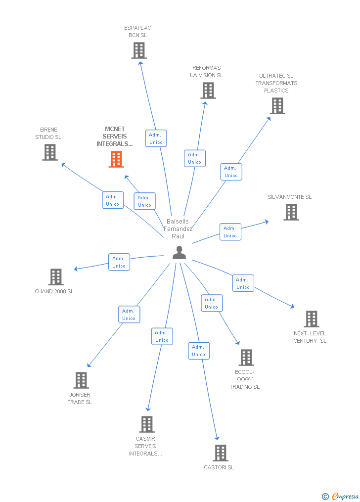 Vinculaciones societarias de MCNET SERVEIS INTEGRALS DE NETEJA SL