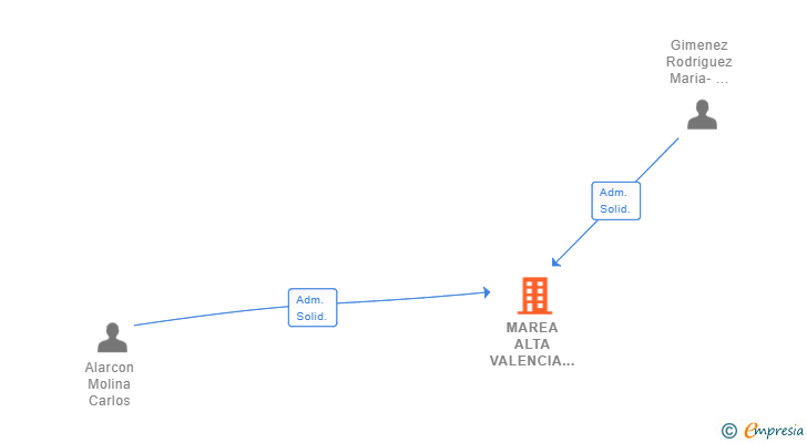 Vinculaciones societarias de MAREA ALTA VALENCIA RESTAURANTE SL