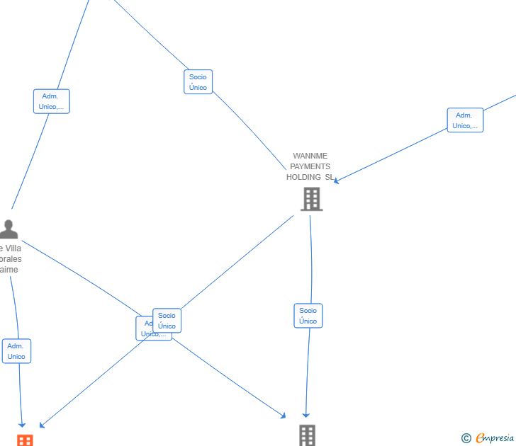 Vinculaciones societarias de WANNME LENDING 2 SL