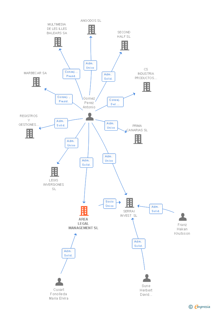 Vinculaciones societarias de AVANT LEGAL MANAGEMENT SERVICIOS SLP