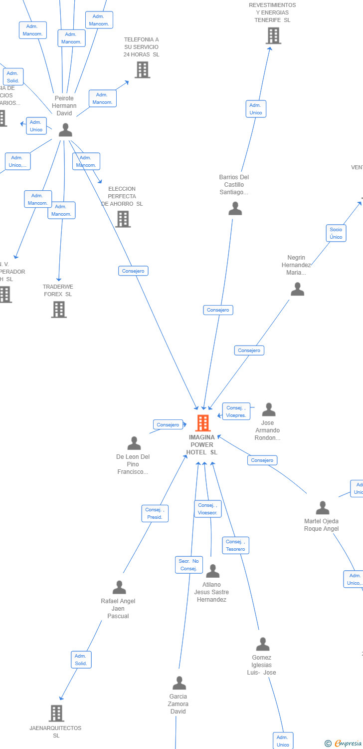 Vinculaciones societarias de IMAGINA POWER HOTEL SL