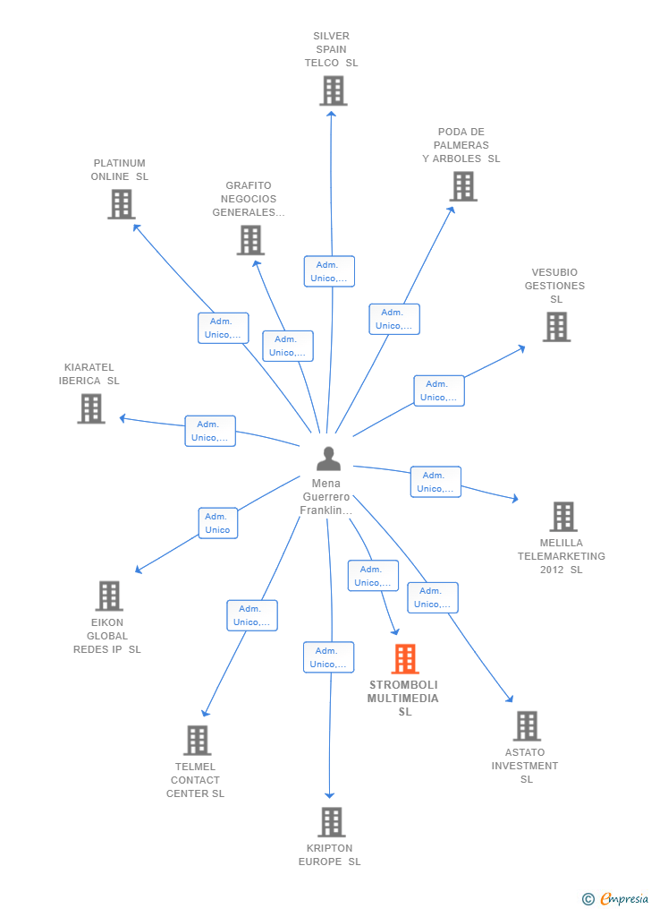 Vinculaciones societarias de STROMBOLI MULTIMEDIA SL