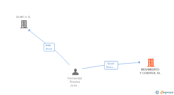 Vinculaciones societarias de MOVIMIENTO Y CONTROL SL