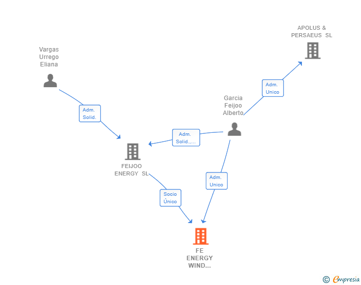 Vinculaciones societarias de FE ENERGY WIND DEVELOPMENT SL