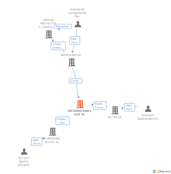 Vinculaciones societarias de DISTRIBUCIONES IGOE SL