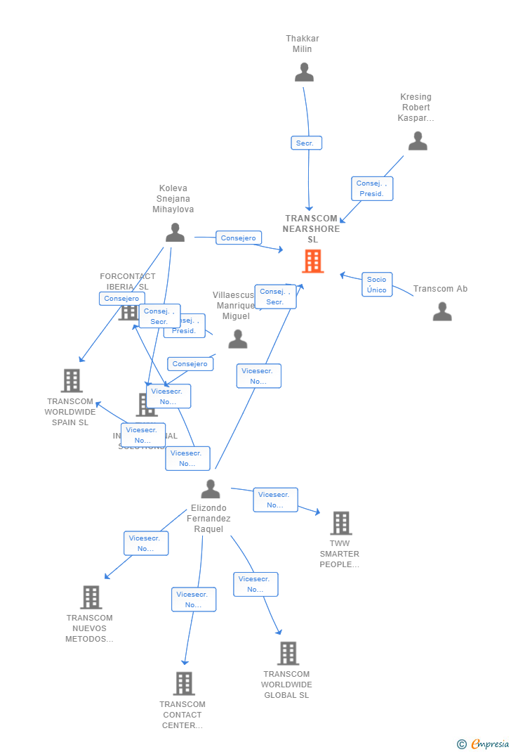 Vinculaciones societarias de TRANSCOM NEARSHORE SL