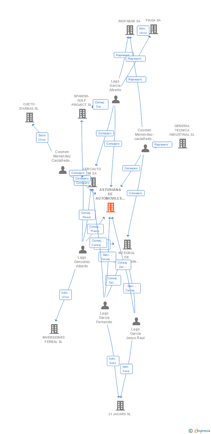 Vinculaciones societarias de ASTURIANA DE AUTOMOVILES Y REPUESTOS SA