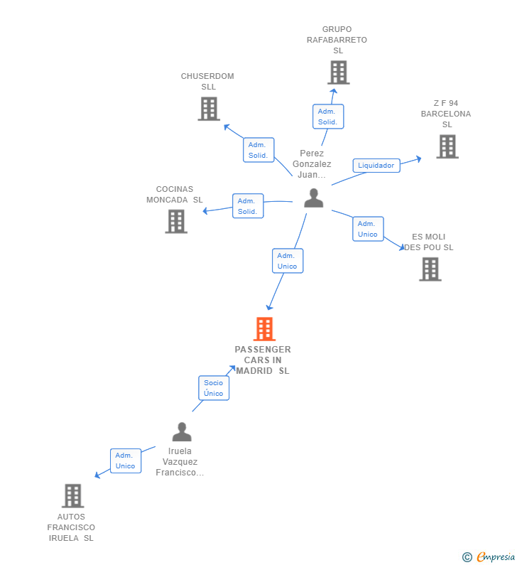 Vinculaciones societarias de PASSENGER CARS IN MADRID SL