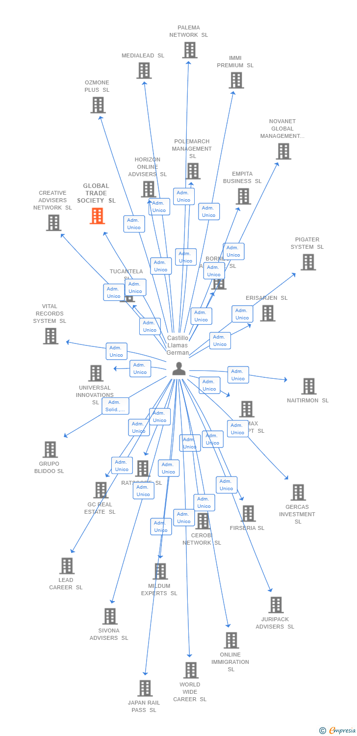 Vinculaciones societarias de GLOBAL TRADE SOCIETY SL