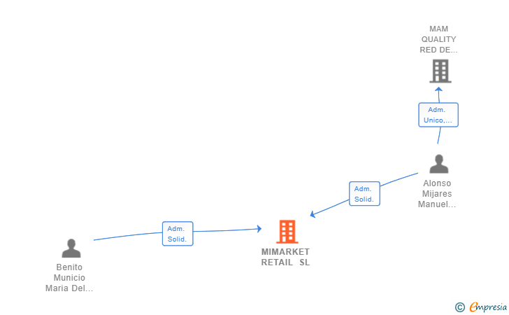 Vinculaciones societarias de MIMARKET RETAIL SL