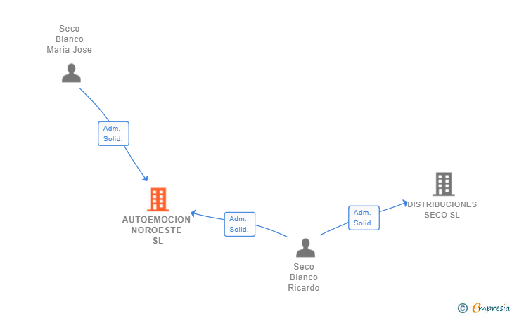 Vinculaciones societarias de AUTOEMOCION NOROESTE SL