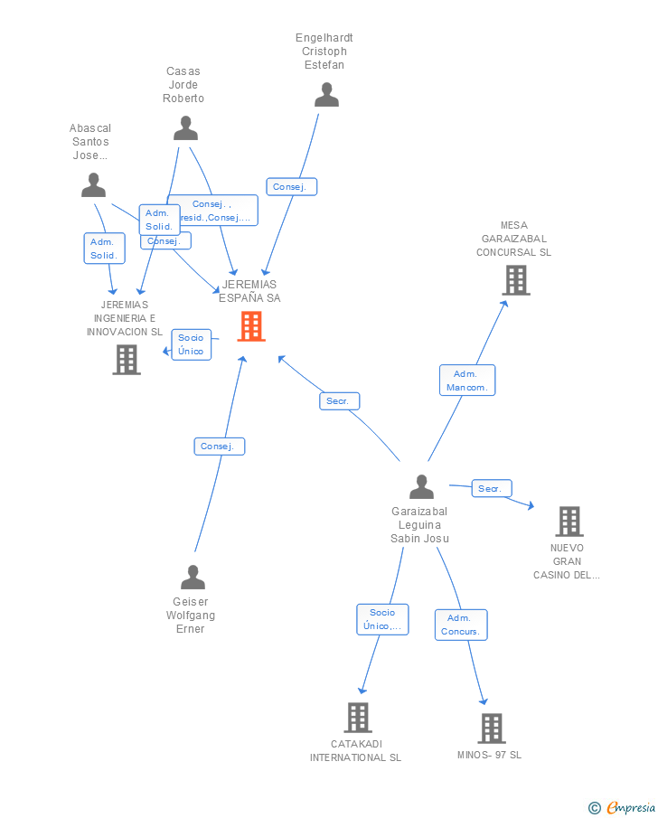 Vinculaciones societarias de JEREMIAS ESPAÑA SA