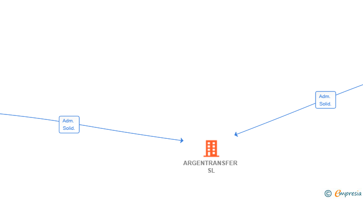 Vinculaciones societarias de ARGENTRANSFER SL