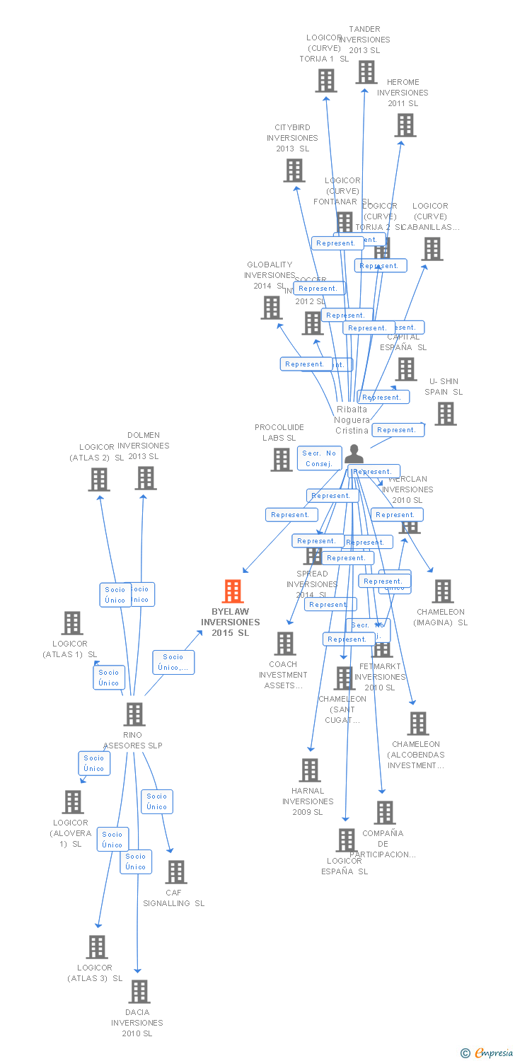 Vinculaciones societarias de AWWGROUP SL