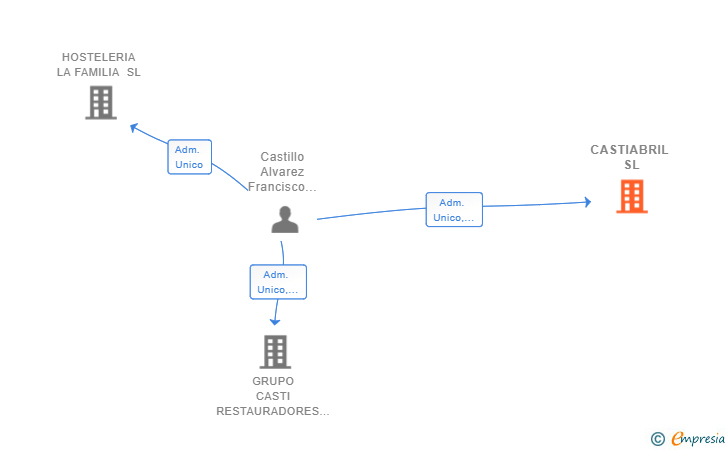 Vinculaciones societarias de CASTIABRIL SL