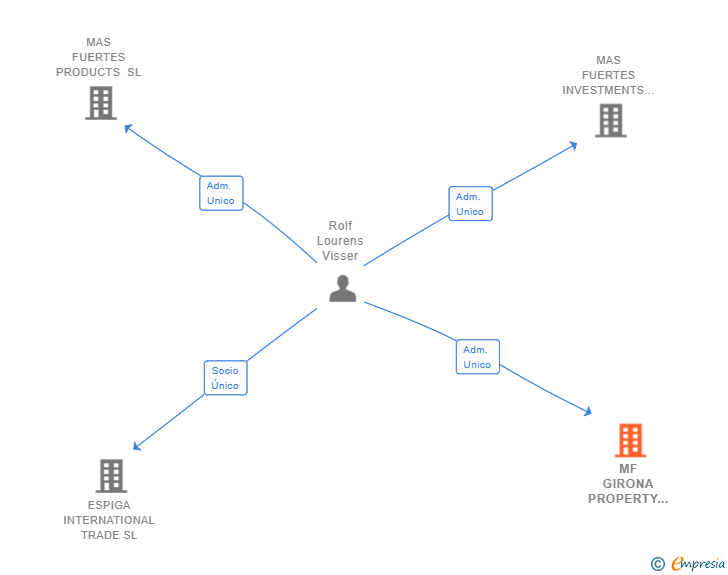 Vinculaciones societarias de MF GIRONA PROPERTY SL