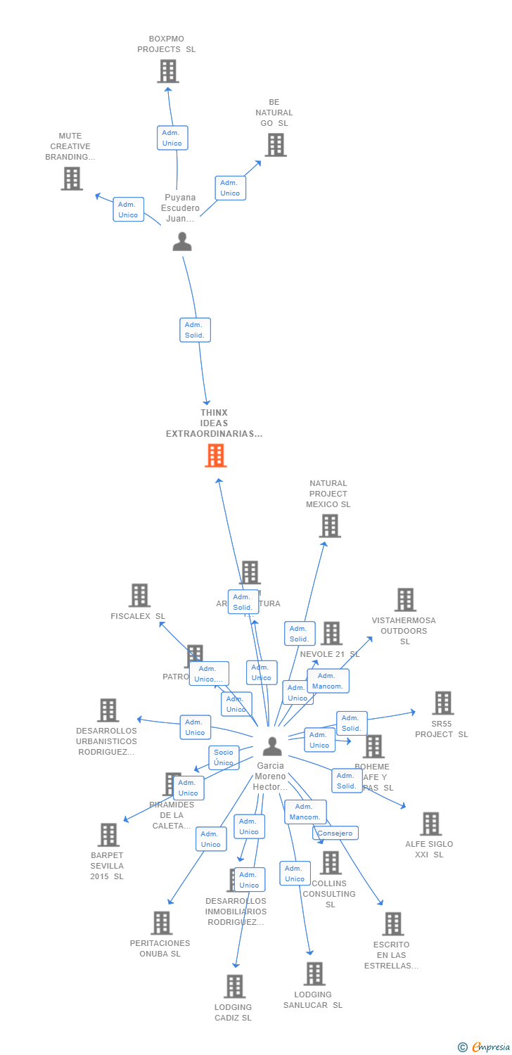 Vinculaciones societarias de THINX IDEAS EXTRAORDINARIAS SL