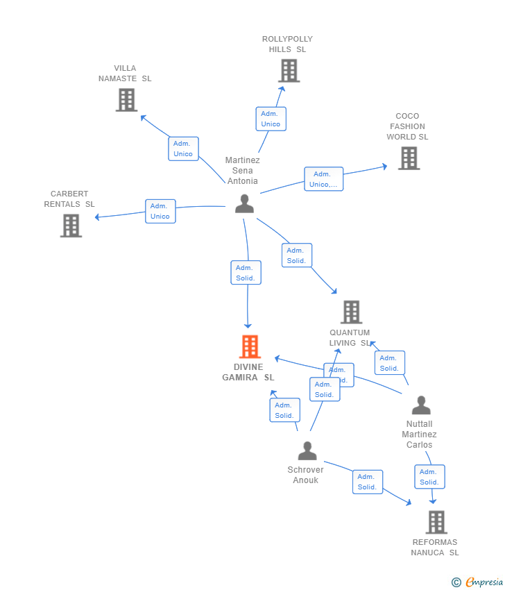 Vinculaciones societarias de DIVINE GAMIRA SL