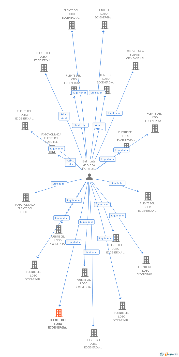 Vinculaciones societarias de FUENTE DEL LOBO ECOENERGIA FASE 1 NUM. 6 SL