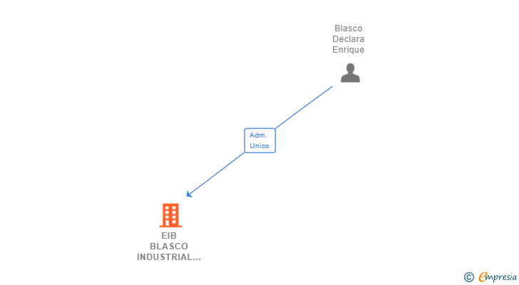 Vinculaciones societarias de EIB BLASCO INDUSTRIAL SL