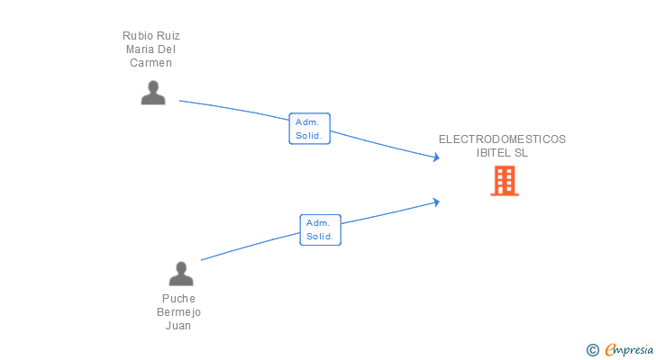 Vinculaciones societarias de ELECTRODOMESTICOS IBITEL SL