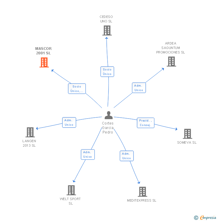 Vinculaciones societarias de MASCOR 2001 SL