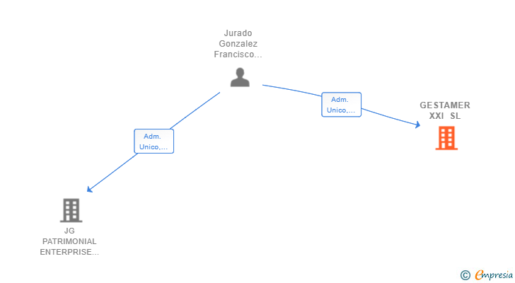 Vinculaciones societarias de GESTAMER XXI SL