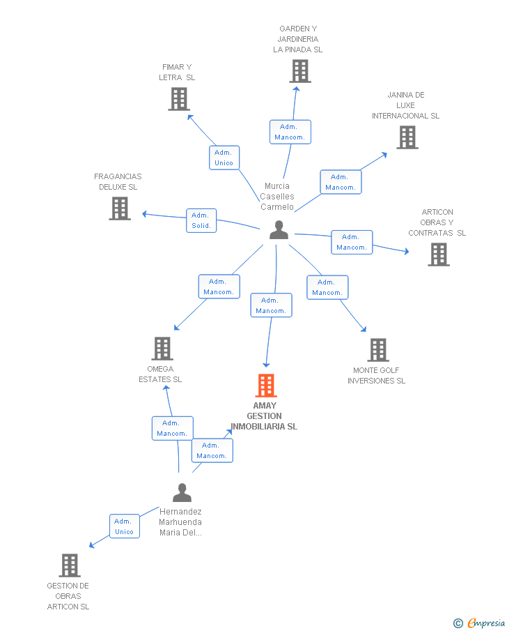 Vinculaciones societarias de AMAY GESTION INMOBILIARIA SL