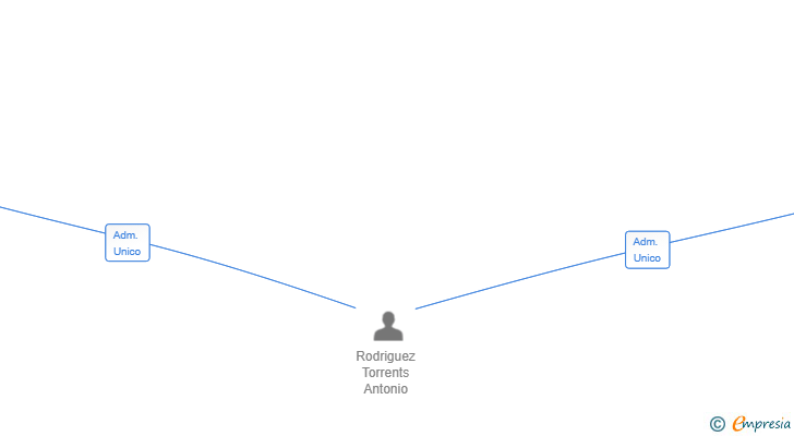 Vinculaciones societarias de BUILDAPP CONNECTING SOLUTIONS SL
