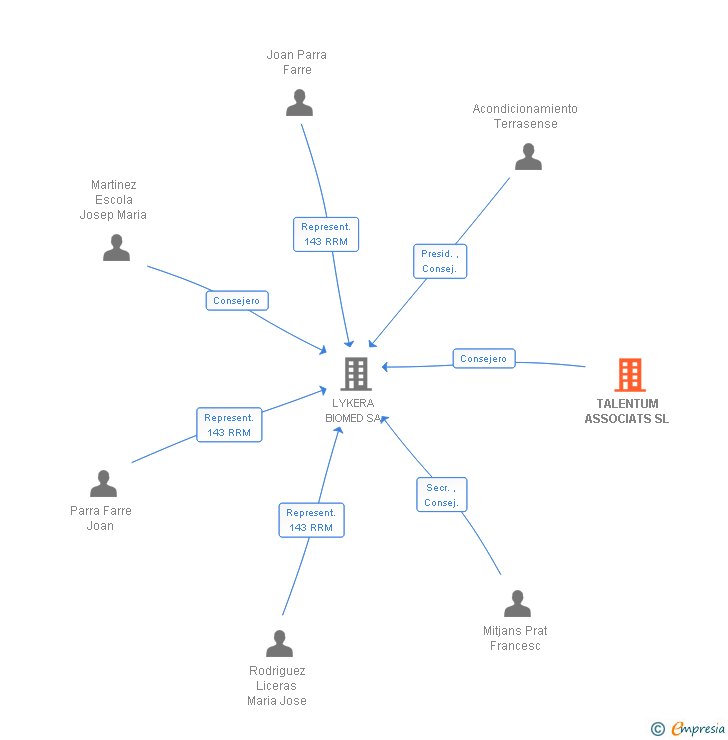 Vinculaciones societarias de TALENTUM ASSOCIATS SL