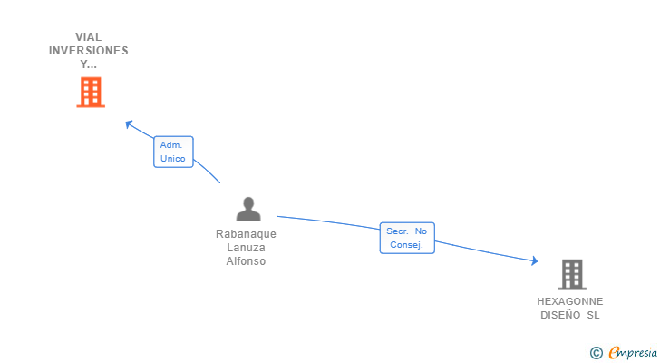 Vinculaciones societarias de VIAL INVERSIONES Y RECUPERACIONES SL