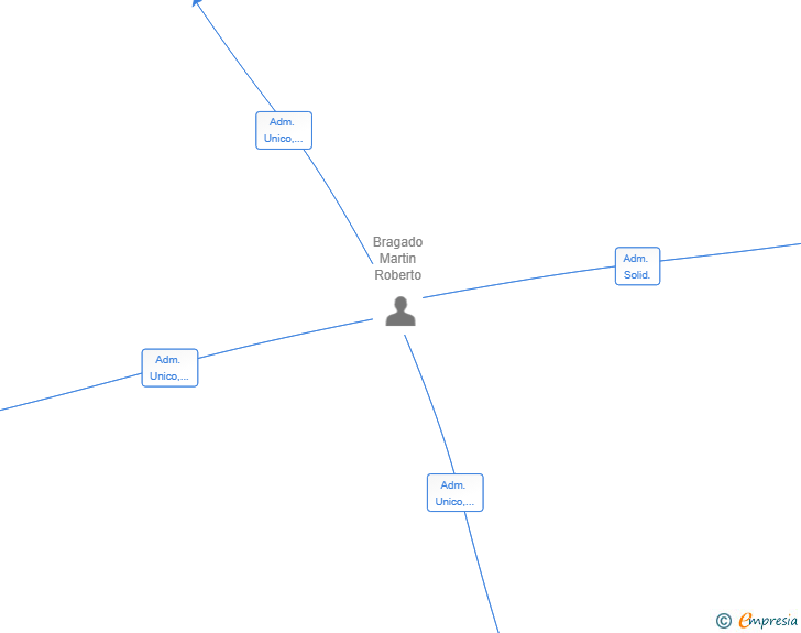 Vinculaciones societarias de FONBRAMA INSTALACIONES SL