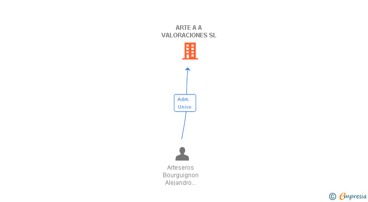 Vinculaciones societarias de ARTE A A VALORACIONES SL