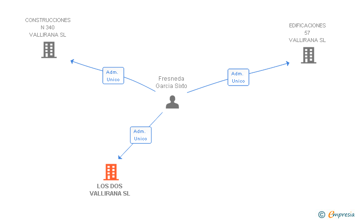 Vinculaciones societarias de LOS DOS VALLIRANA SL