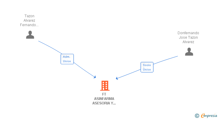 Vinculaciones societarias de FT ASINFARMA ASESORIA Y FORMACION INDUSTRIAL SL
