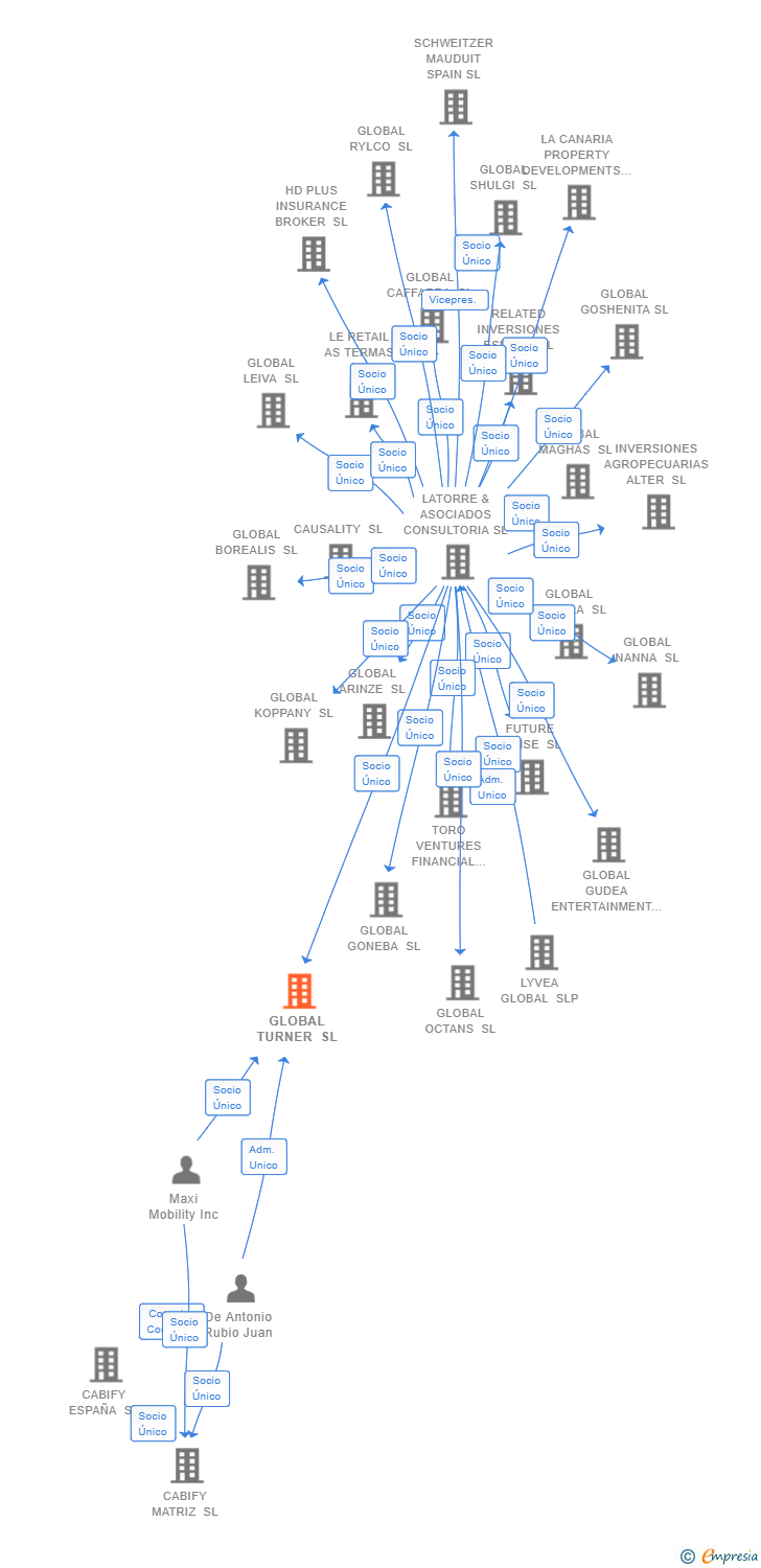 Vinculaciones societarias de GLOBAL TURNER SL