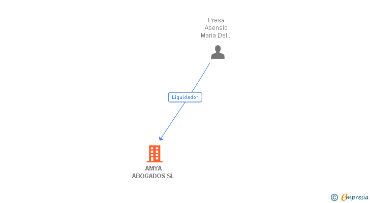 Vinculaciones societarias de AMYA ABOGADOS SL