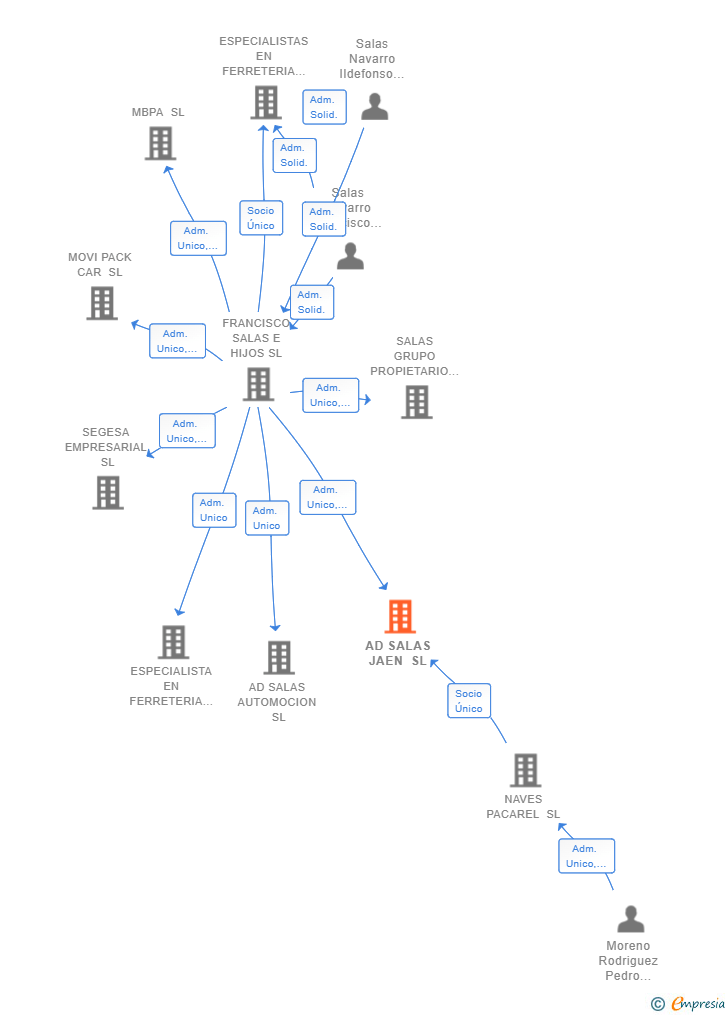 Vinculaciones societarias de AD SALAS JAEN SL