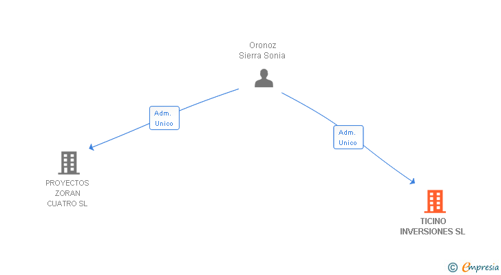 Vinculaciones societarias de TICINO INVERSIONES SL