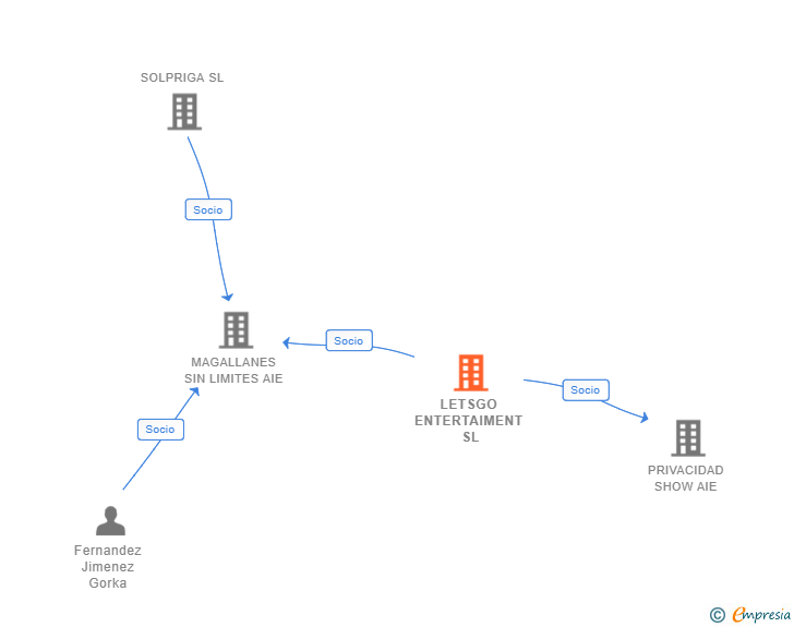 Vinculaciones societarias de LETSGO ENTERTAIMENT SL