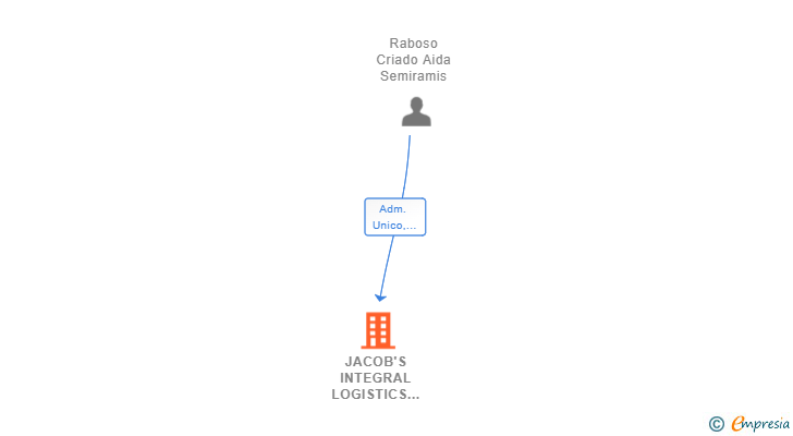 Vinculaciones societarias de JACOB'S INTEGRAL LOGISTICS SL