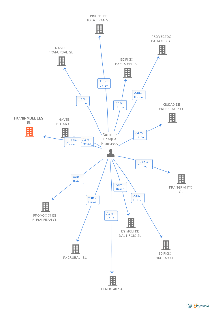 Vinculaciones societarias de FRANINMUEBLES SL