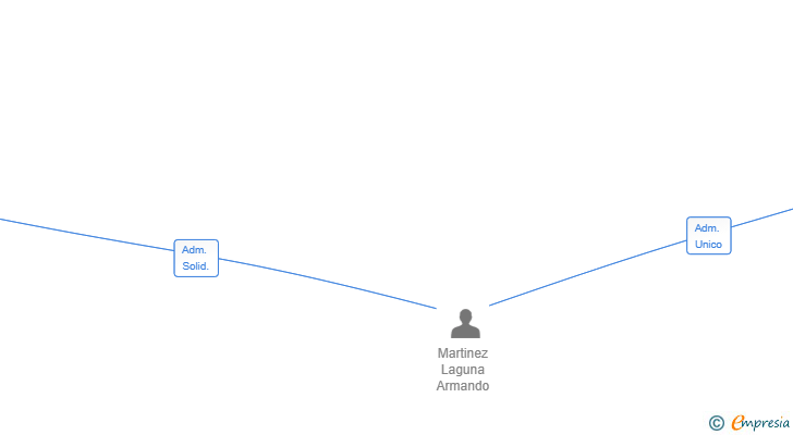 Vinculaciones societarias de ESTRELLA MARSAN SL