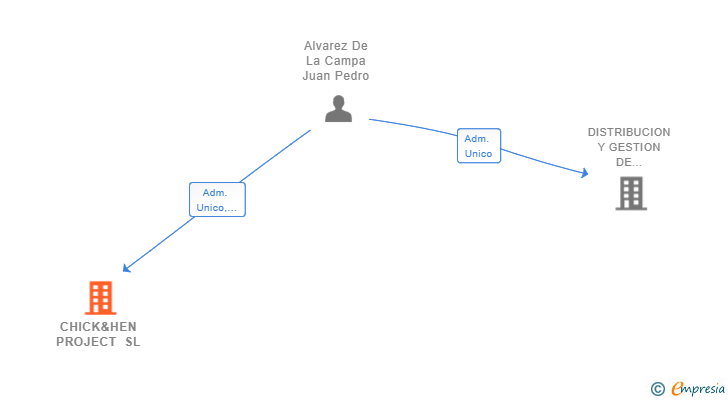 Vinculaciones societarias de CHICK&HEN PROJECT SL