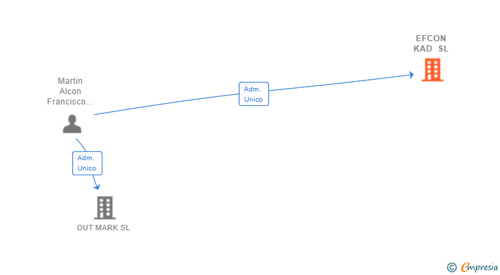 Vinculaciones societarias de EFCON KAD SL