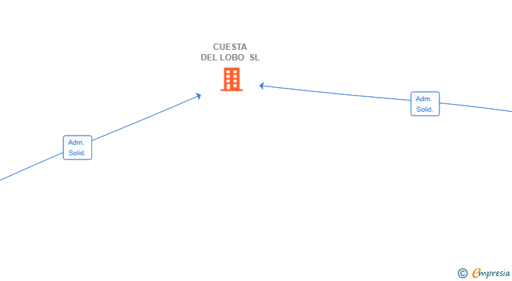 Vinculaciones societarias de CUESTA DEL LOBO SL
