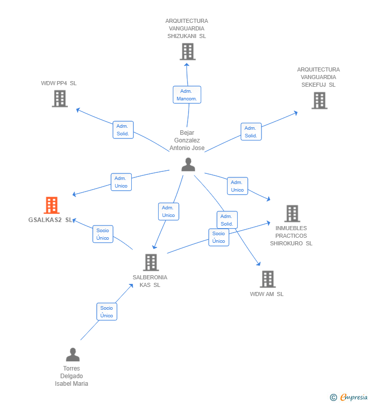 Vinculaciones societarias de GSALKAS2 SL