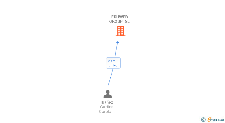 Vinculaciones societarias de EDUWEB GROUP SL