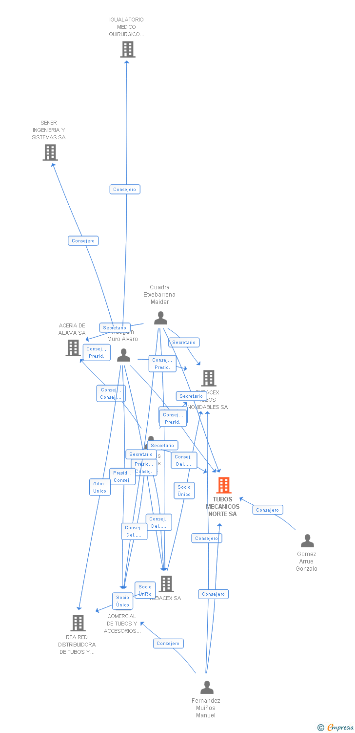Vinculaciones societarias de TUBOS MECANICOS NORTE SA