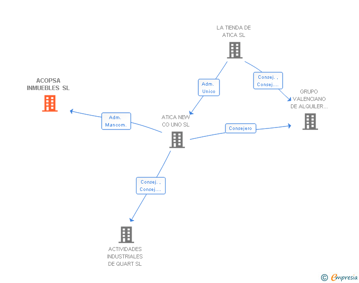 Vinculaciones societarias de ACOPSA INMUEBLES SL